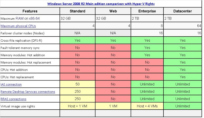 Server 2008 Editions Chart