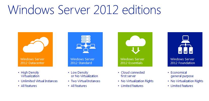 WindowsServer2012 R2 Editions and Features