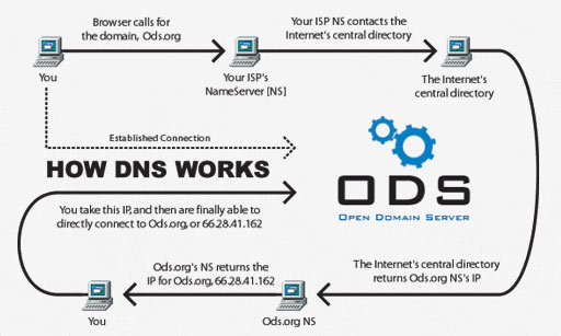 DNS funzionamento